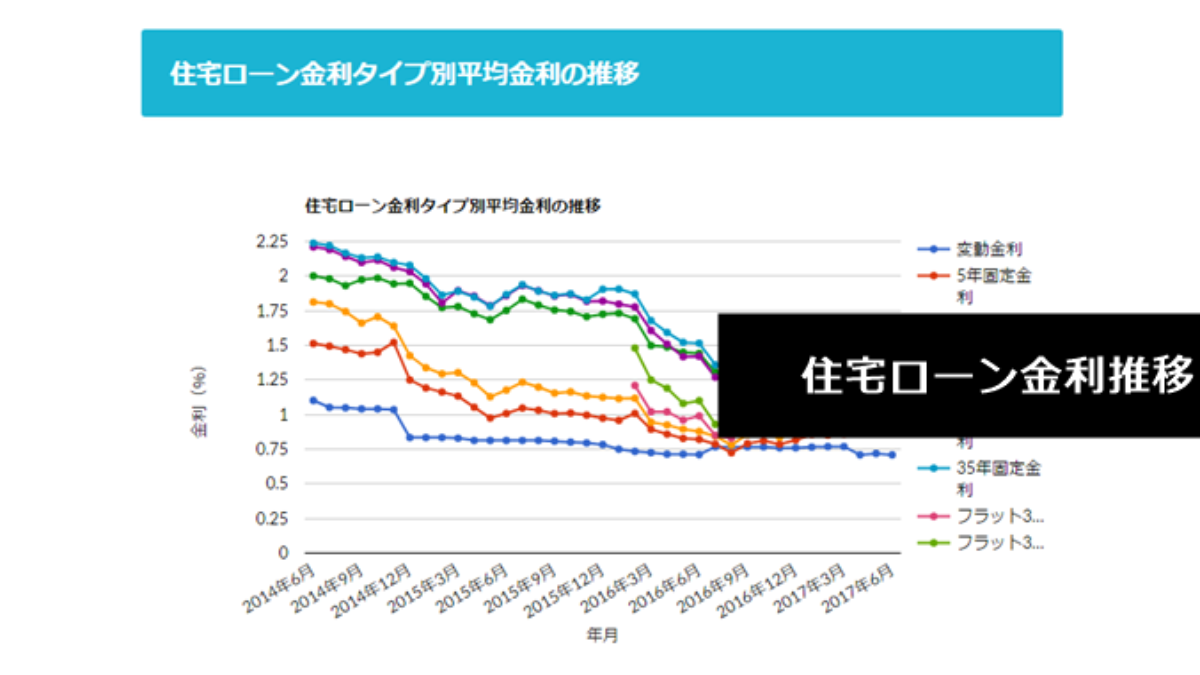 住宅ローン国債金利・長期金利推移｜最新金利比較 | FPの住宅ローン比較